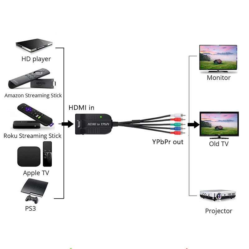 HDMI to Component Converter for PS4 PC, YPbPr 5RCA RGB Scaler