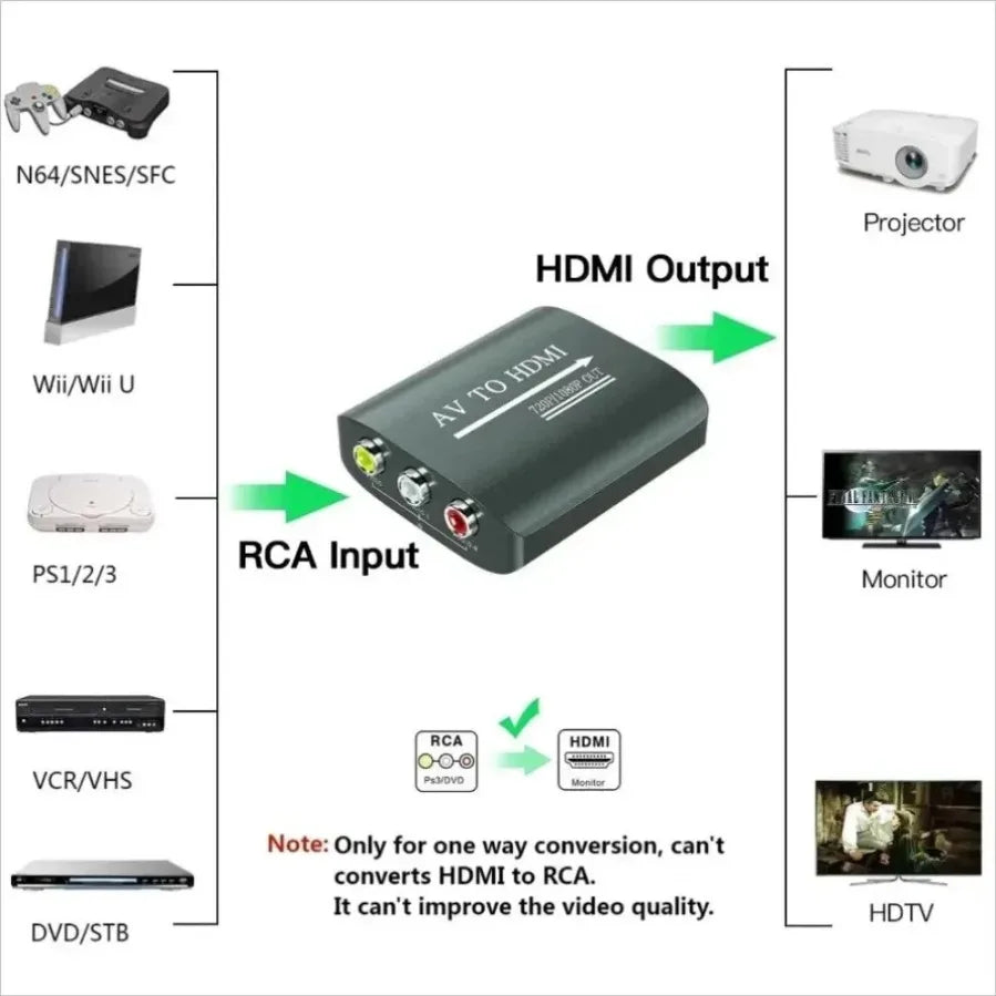 AV to HDMI Converter for N64, 1080p or 720p Consoles